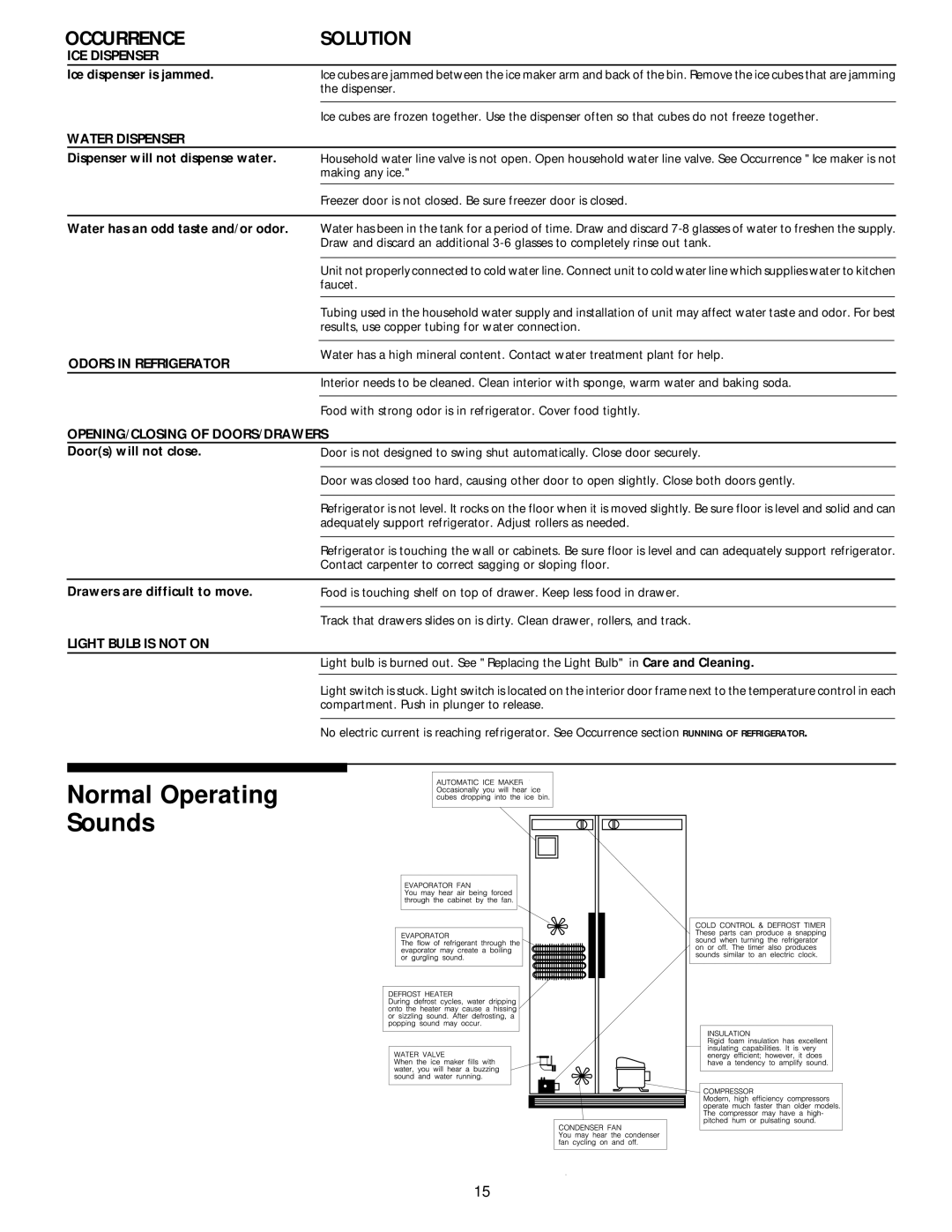 Frigidaire 218954901 manual Normal Operating Sounds, Ice dispenser is jammed 