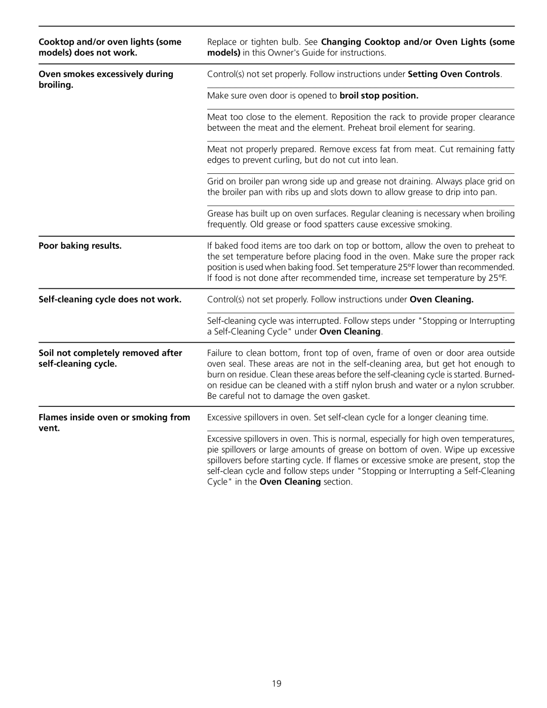 Frigidaire 316000635 manual Broiling, Poor baking results, Self-cleaning cycle does not work 