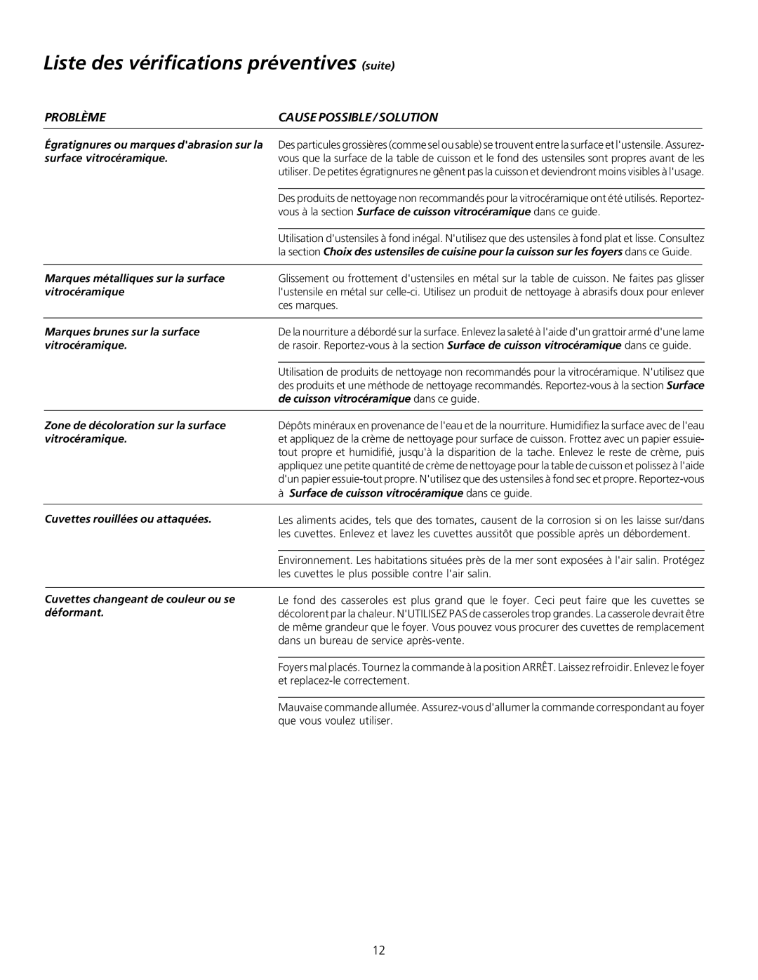 Frigidaire 318200603 Liste des vérifications préventives suite, Problèmecause Possible / Solution 