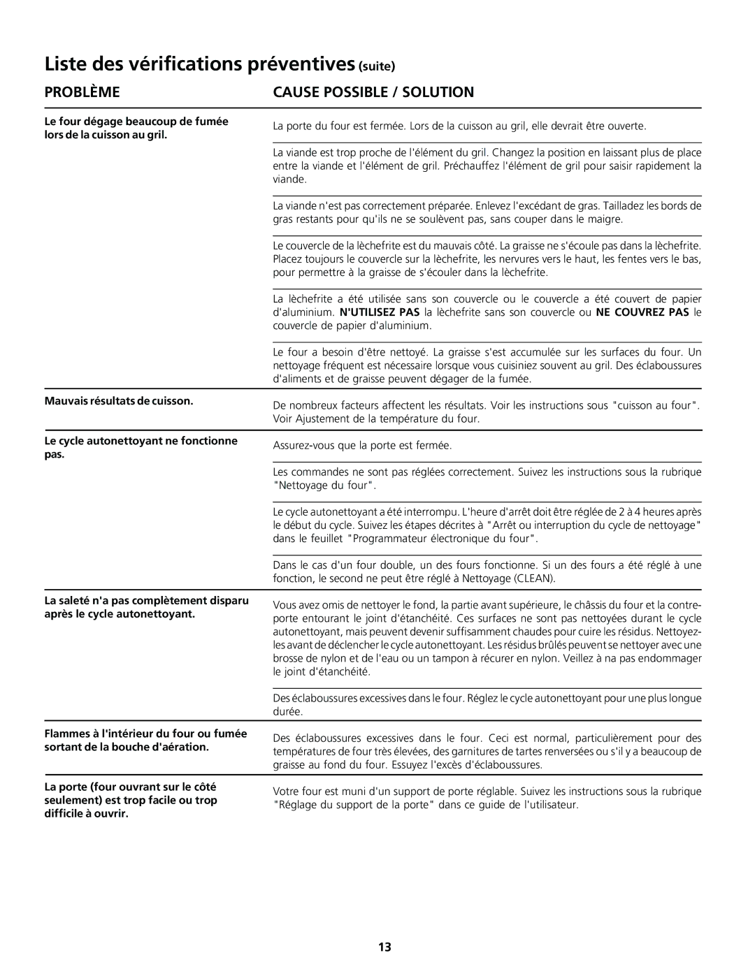 Frigidaire 318200920 Liste des vérifications préventives suite, Problème Cause Possible / Solution 