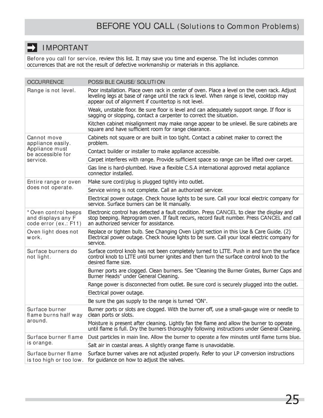 Frigidaire 318205258 important safety instructions Occurrence Possible CAUSE/SOLUTION 