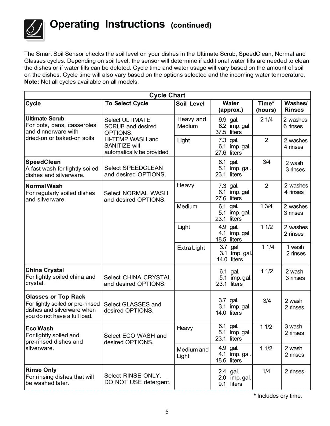 Frigidaire 4000 warranty Cycle Chart 