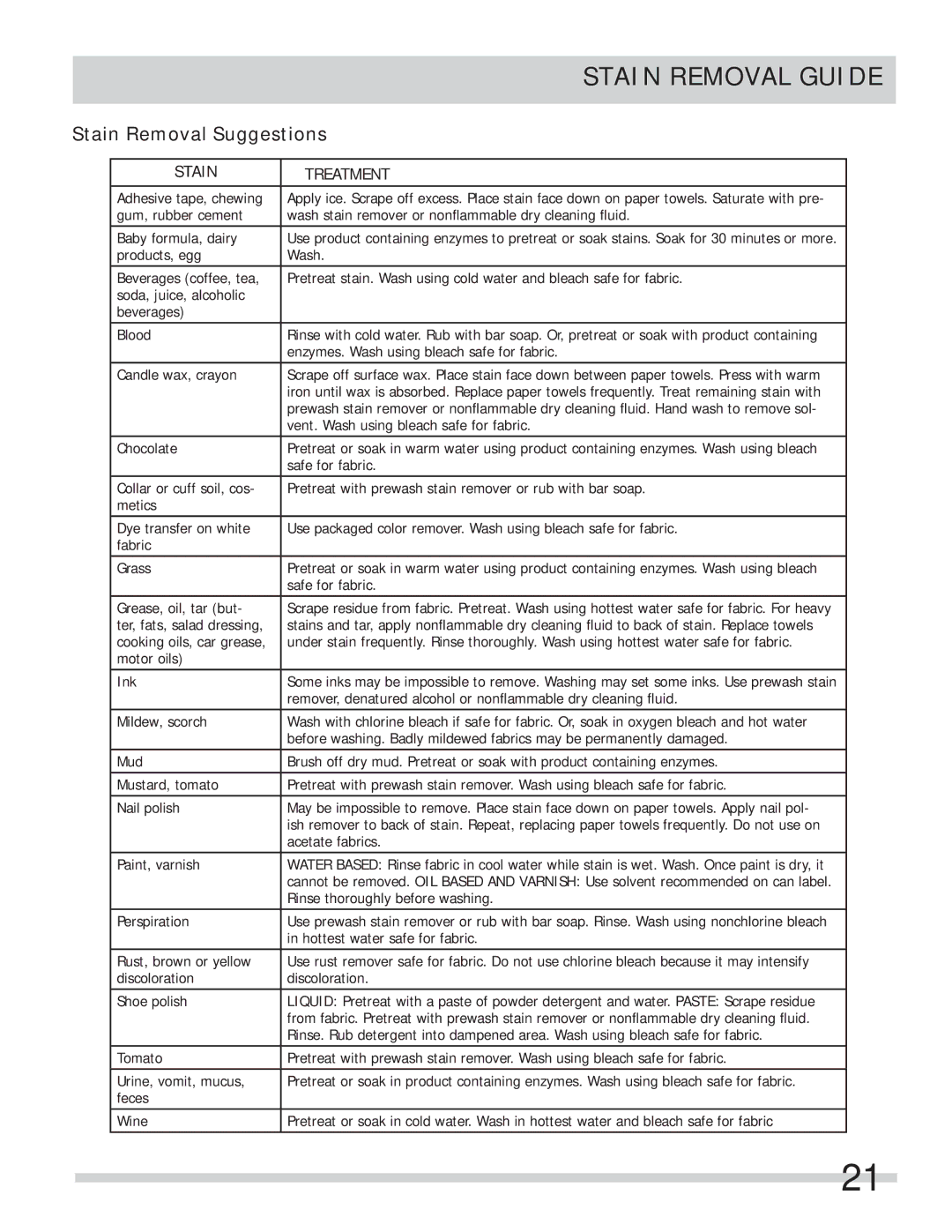 Frigidaire FAQG7111LW, FAFS4073NA, FAFS4073NW, FAFS4073NR, 137502100A11122 Stain Removal Suggestions, Stain Treatment 