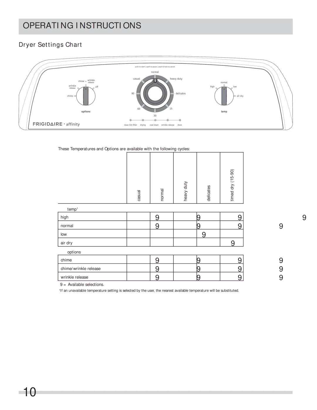 Frigidaire FARE1011MW important safety instructions Dryer Settings Chart 