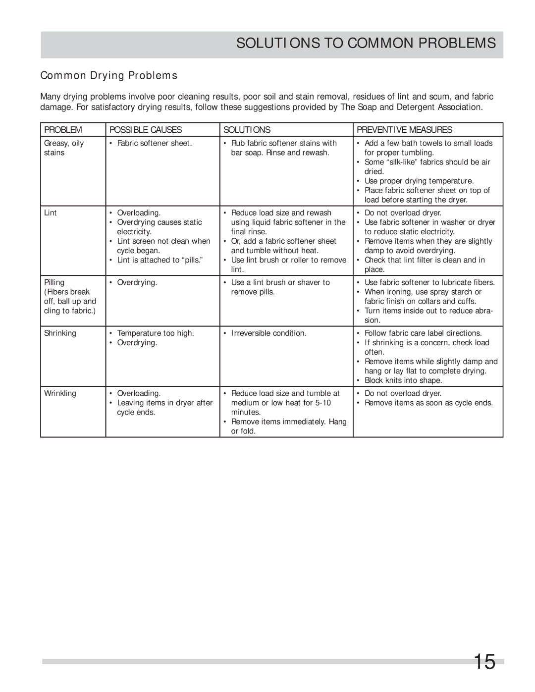 Frigidaire FARE1011MW important safety instructions Solutions to Common Problems, Common Drying Problems 