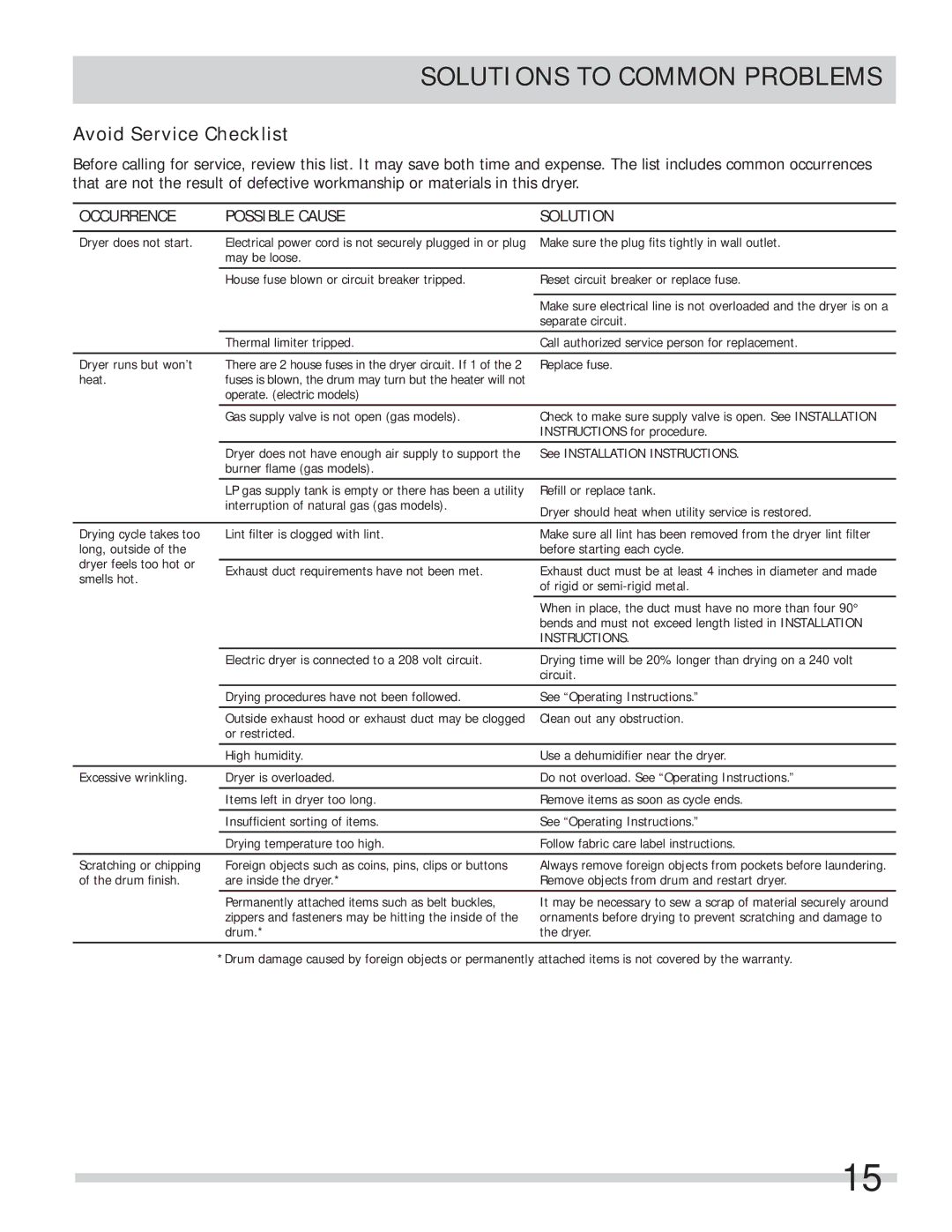 Frigidaire FARE4044MW important safety instructions Avoid Service Checklist, Occurrence Possible Cause Solution 