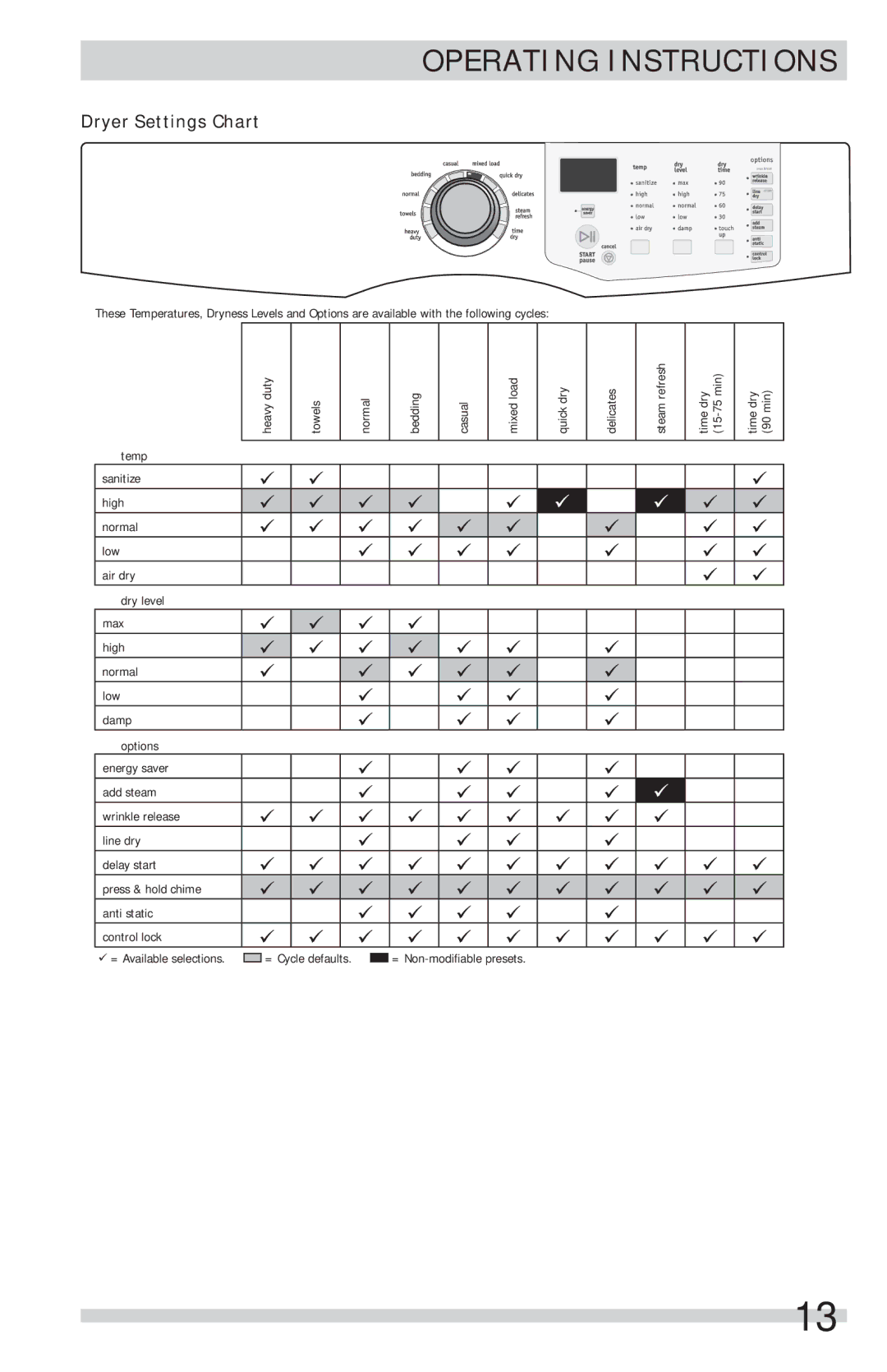 Frigidaire FFSG5115PW, FFSG5115PA important safety instructions Dryer Settings Chart 