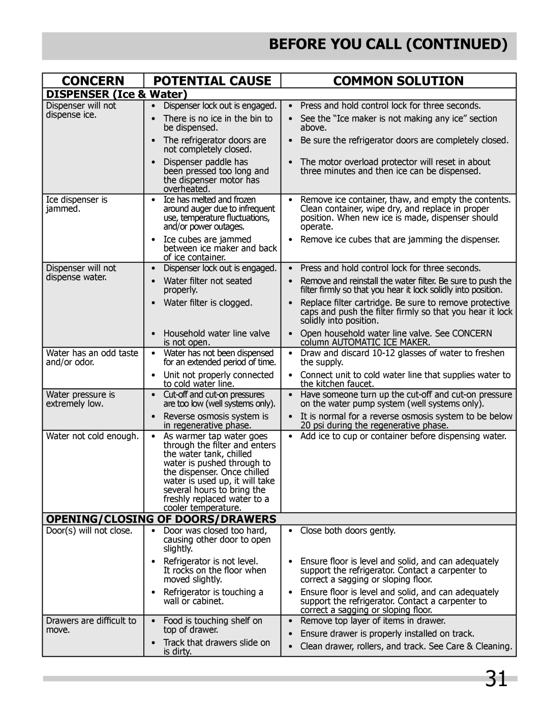 Frigidaire FGHF2366PF, FGHB2866PF, FPHB2899PF important safety instructions Water, Doors/Drawers 