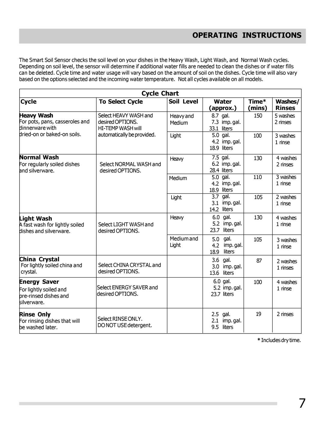 Frigidaire FGHD2491LW, FGHD2491LB, FGHD2472PW, FGHD2472PB, 6.75E+11 important safety instructions Cycle Chart 