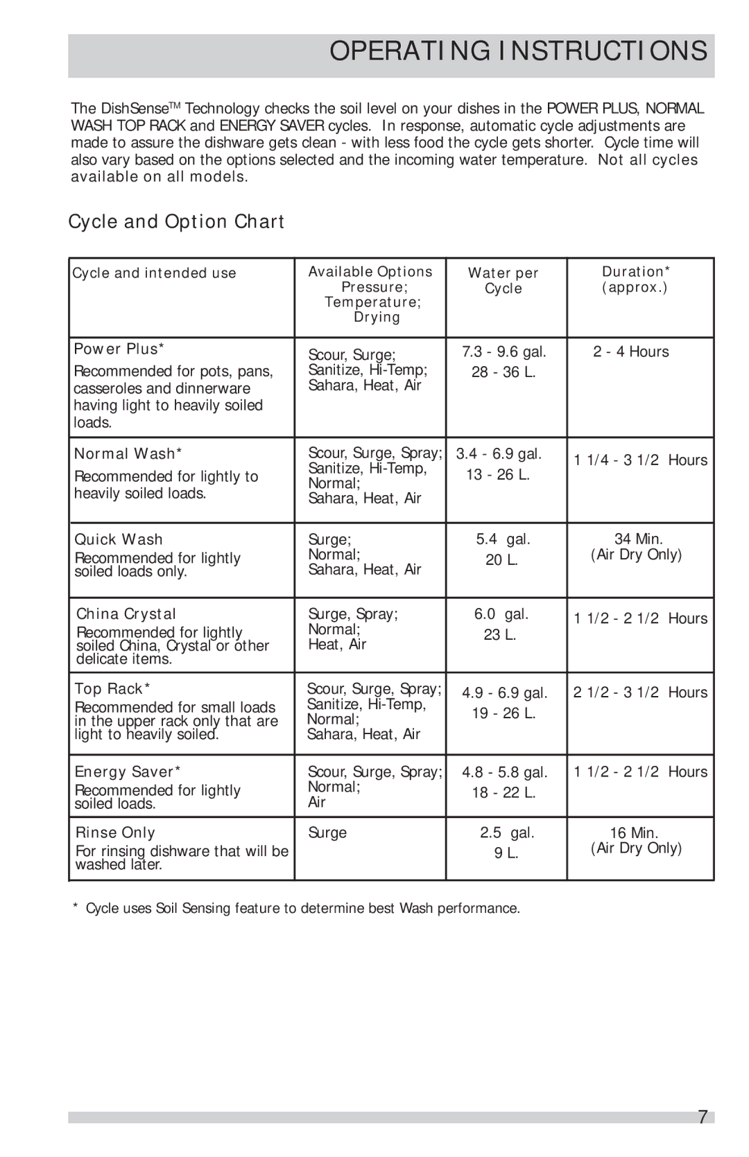 Frigidaire FGID2466QW, FGID2466QB, FGID2466QF manual Cycle and Option Chart 