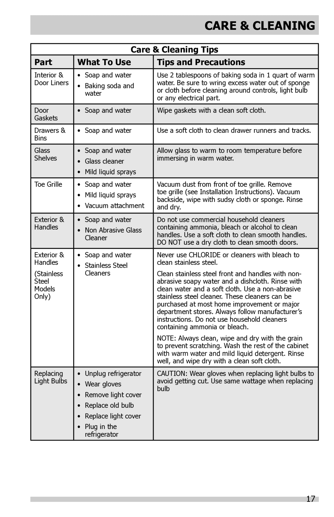 Frigidaire FFTR2021QS, FGTR1845QF, FFTR2021QB, FFTR2021QW Care & Cleaning Tips, Part What To Use Tips and Precautions 