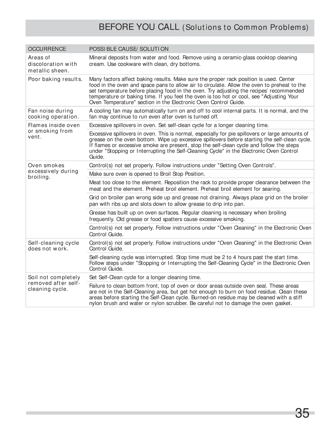 Frigidaire FPEF4085KF Areas, Discoloration with, Metallic sheen Poor baking results, Fan noise during, Cooking operation 
