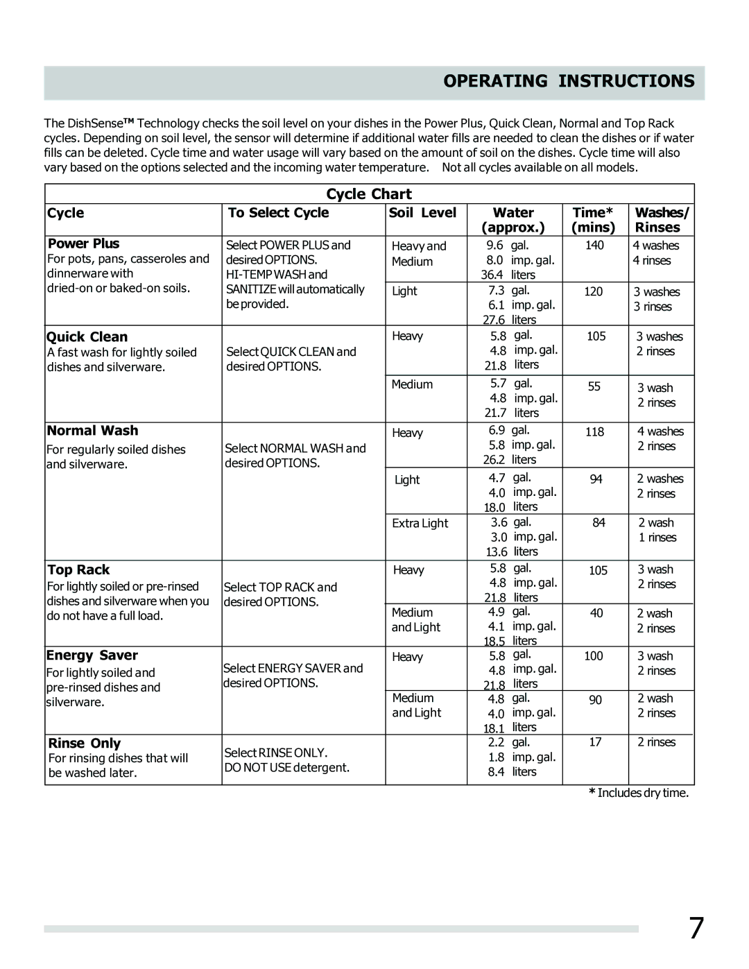 Frigidaire FGHD2465NF, FPHD2485NF, FGHD2465NB, FGHD2465NW manual Cycle Chart 