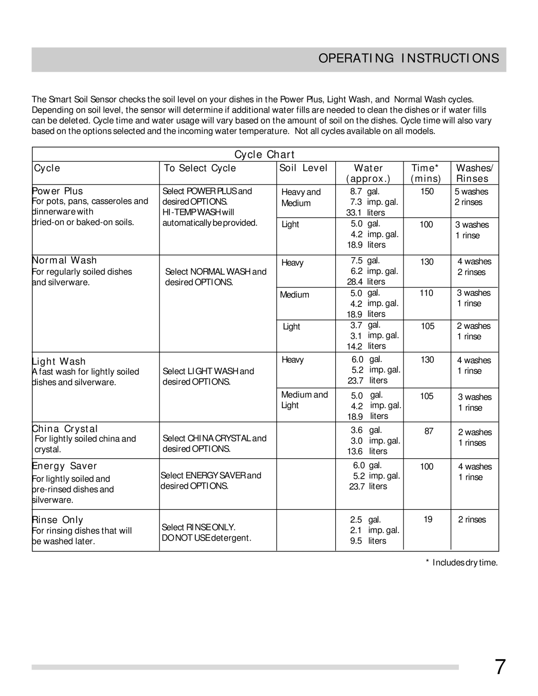 Frigidaire FPHD2491 important safety instructions Cycle Chart 