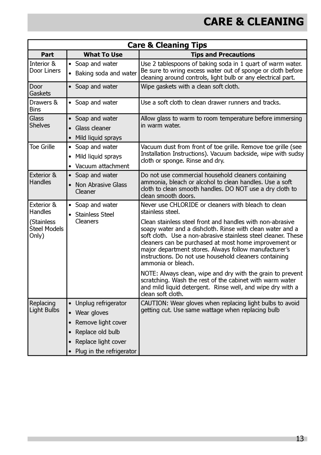 Frigidaire FGHT2132PE, FPHI2188PF, FGHT1832PP Care & Cleaning Tips, Part What To Use Tips and Precautions 