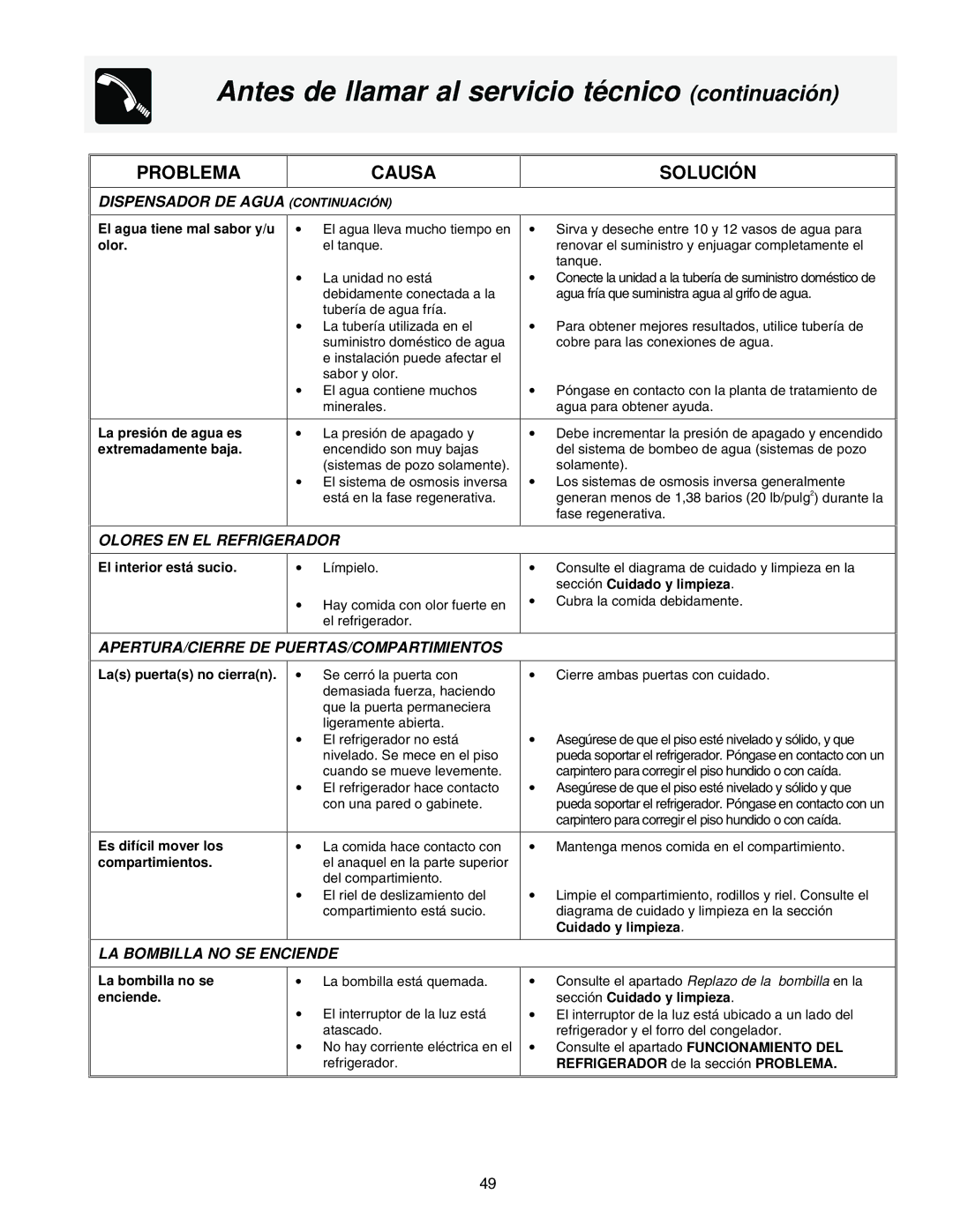 Frigidaire FRS23KR4AW3 manual Dispensador DE Agua Continuació N, Olores EN EL Refrigerador, LA Bombilla no SE Enciende 