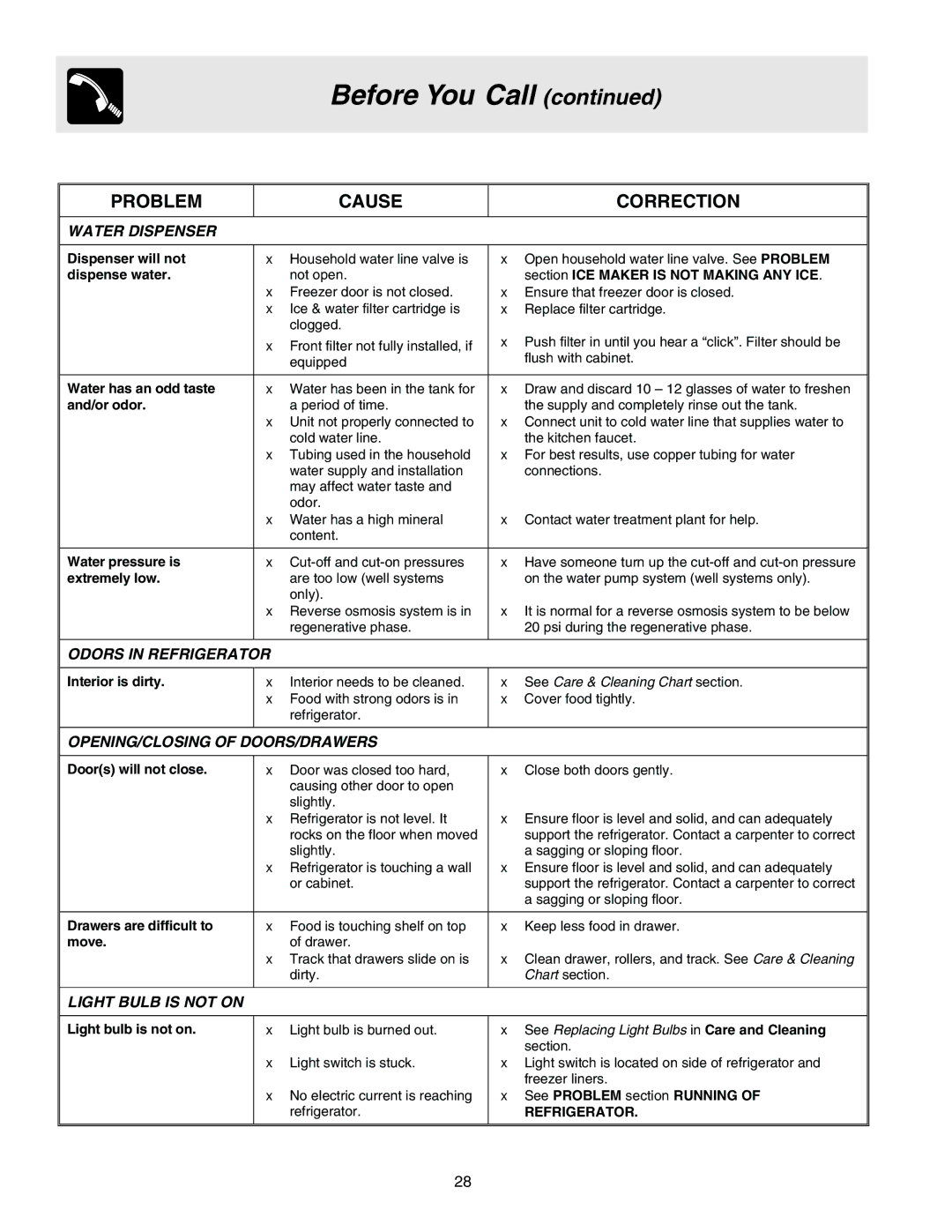 Frigidaire FRS6L7EES5 manual Water Dispenser, Odors in Refrigerator, OPENING/CLOSING of DOORS/DRAWERS, Light Bulb is not on 
