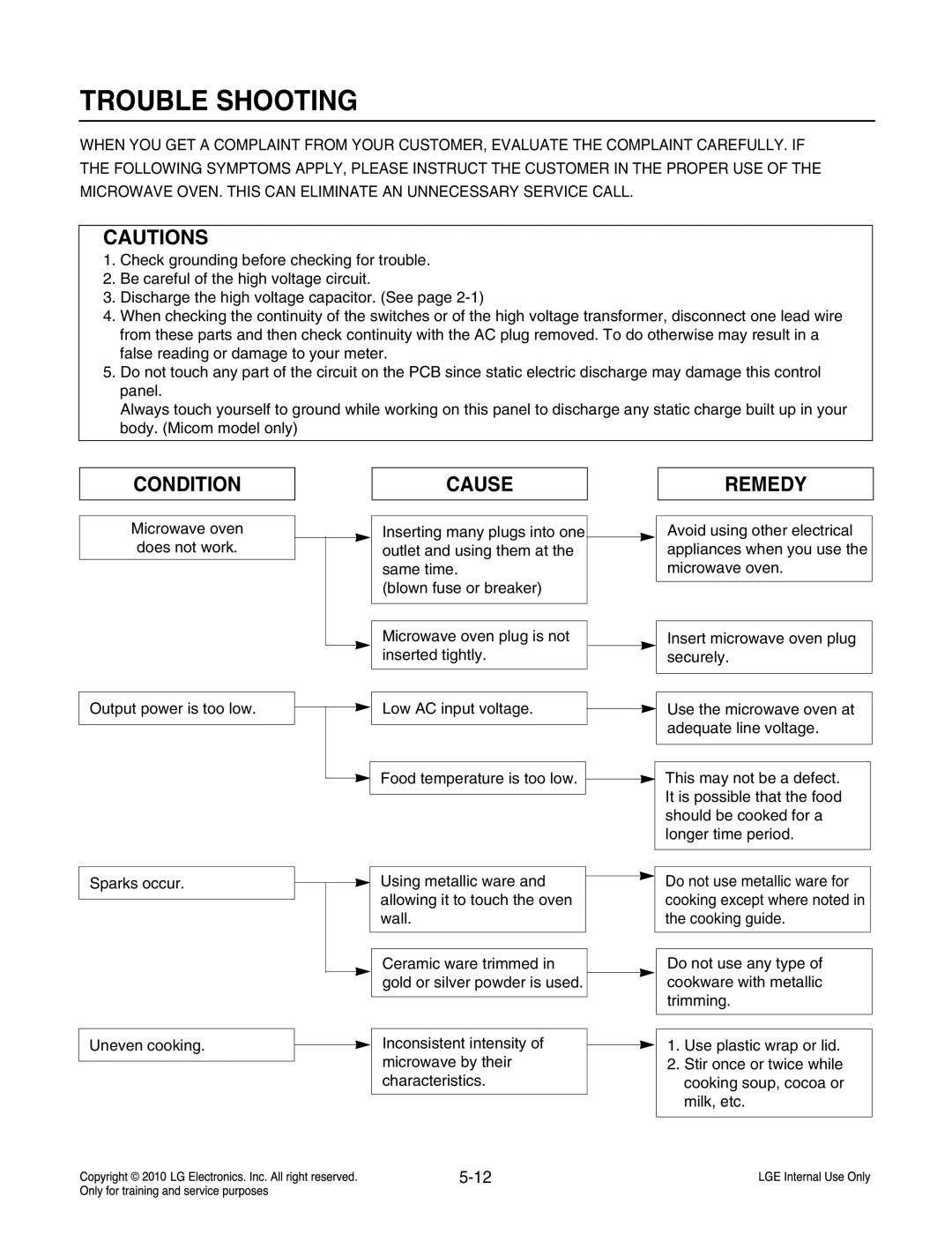 Frigidaire LCRT2010ST service manual Trouble Shooting, Condition Cause Remedy 