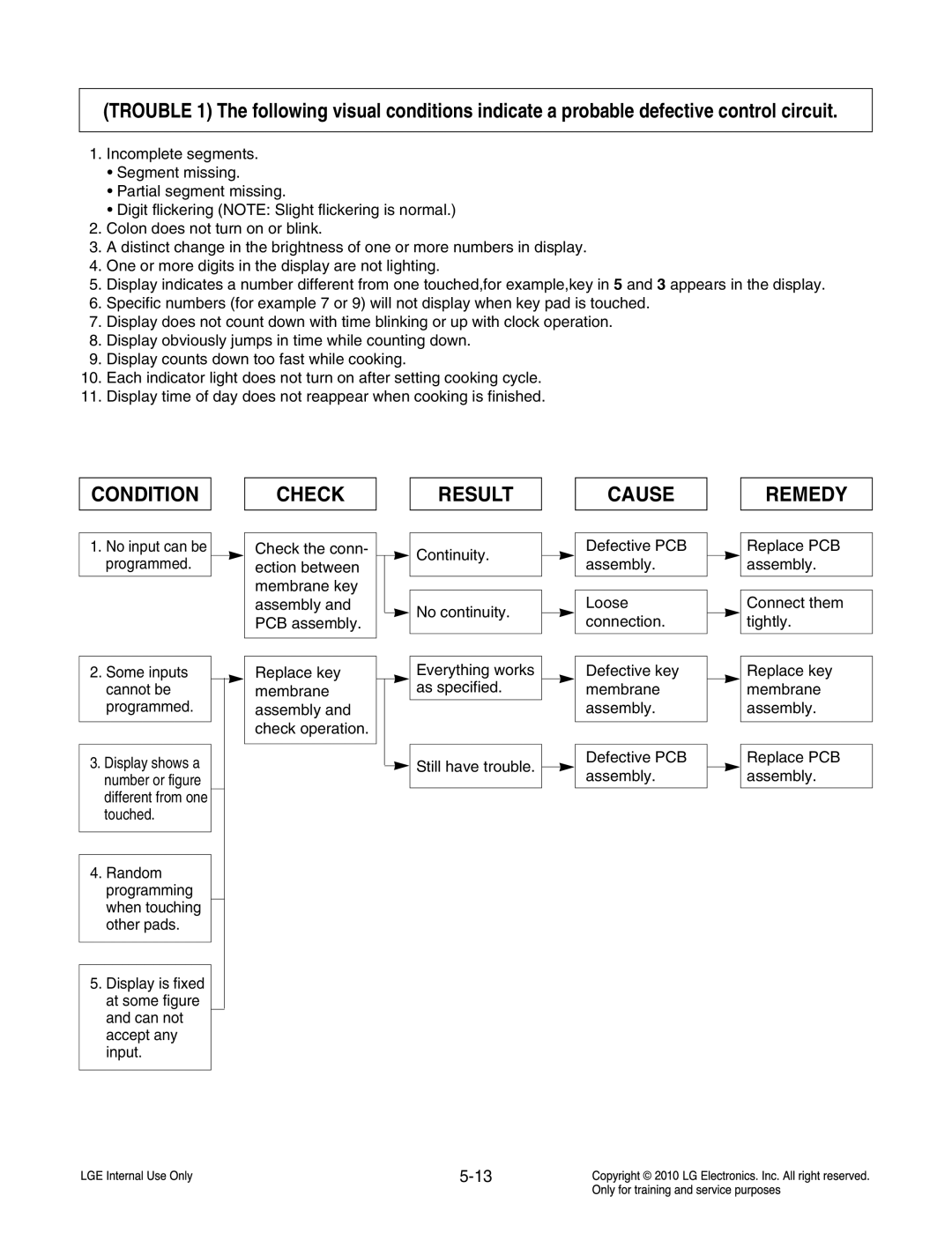 Frigidaire LCRT2010ST service manual Condition, Check Result Cause 