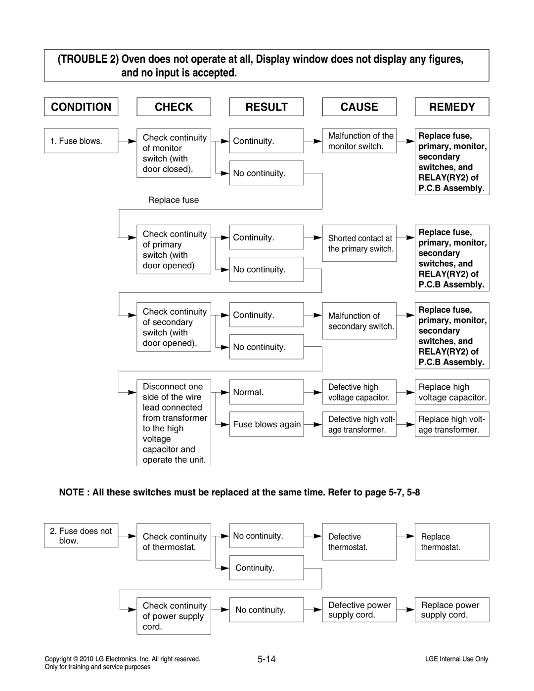 Frigidaire LCRT2010ST service manual Condition Check Result Cause Remedy, Malfunction of secondary switch 