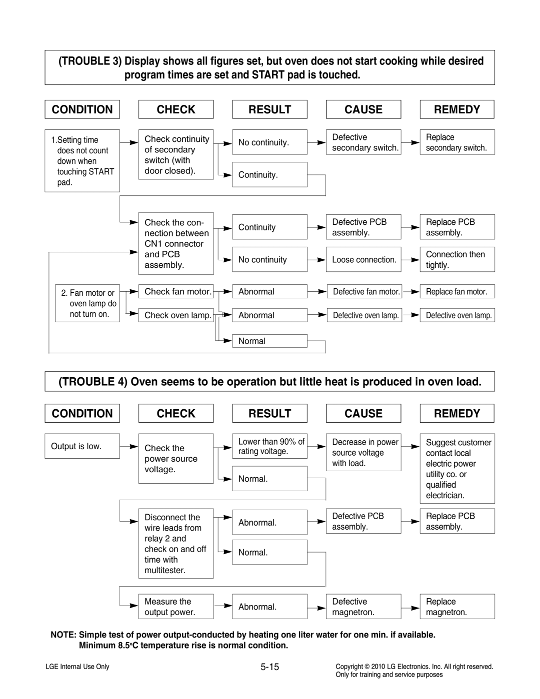 Frigidaire LCRT2010ST service manual Setting time does not count down when touching Start pad 