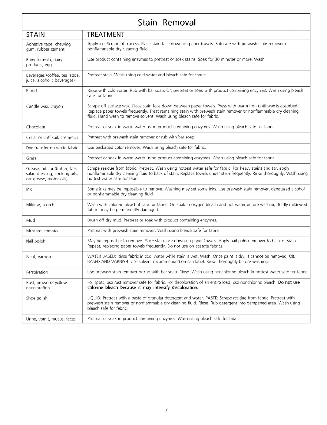 Frigidaire Washer important safety instructions Stain, Treatment 