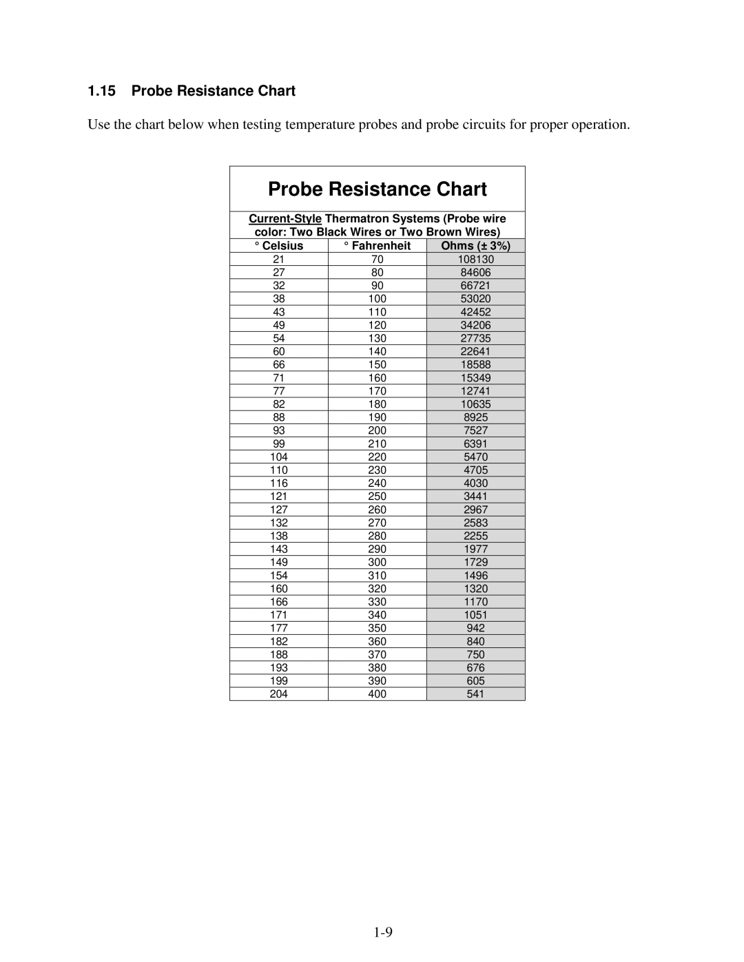 Frymaster 1824E manual Probe Resistance Chart 