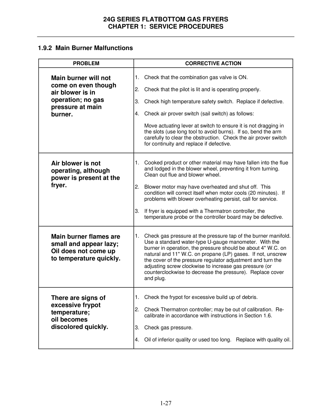 Frymaster 2424G manual Main Burner Malfunctions, Main burner will not, Come on even though, Air blower is, Operation no gas 