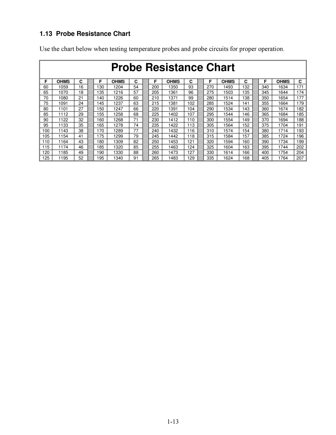 Frymaster 2836 manual Probe Resistance Chart 