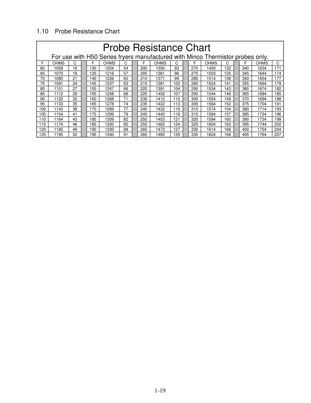 Frymaster 35 Series manual Probe Resistance Chart 