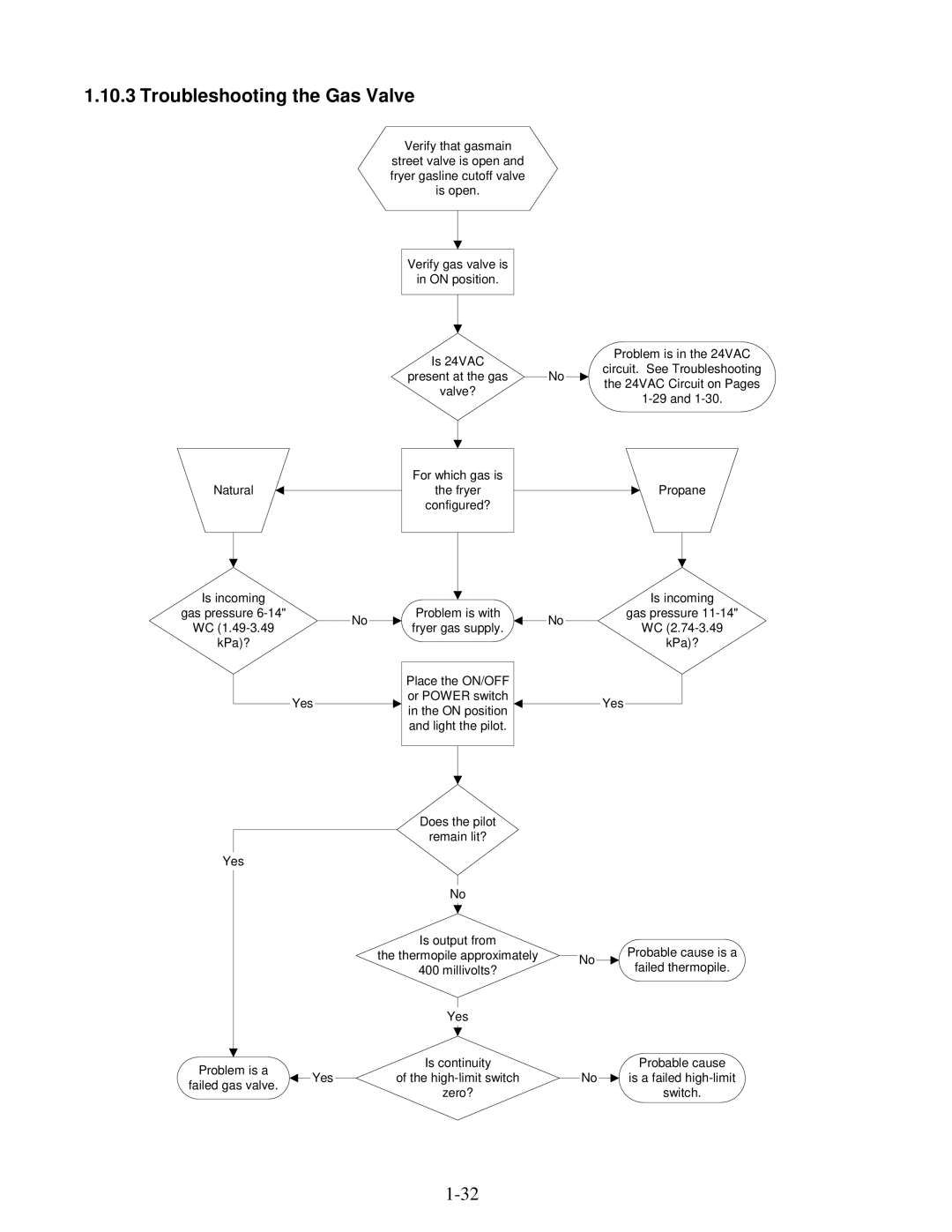 Frymaster 45 Series manual Troubleshooting the Gas Valve 