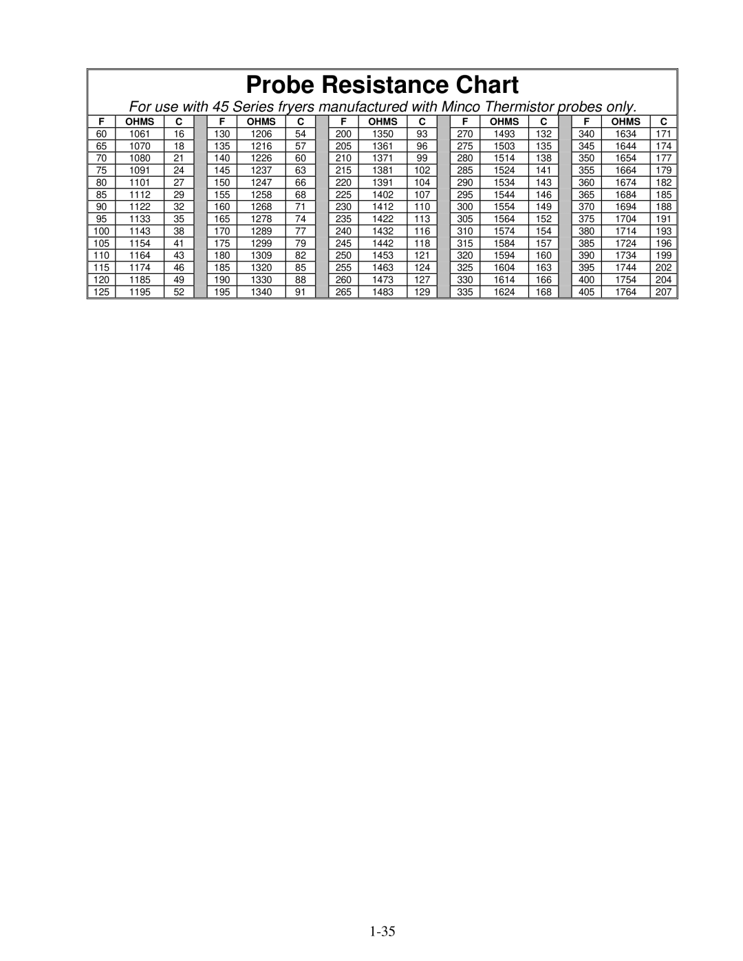 Frymaster 45 Series manual Probe Resistance Chart 