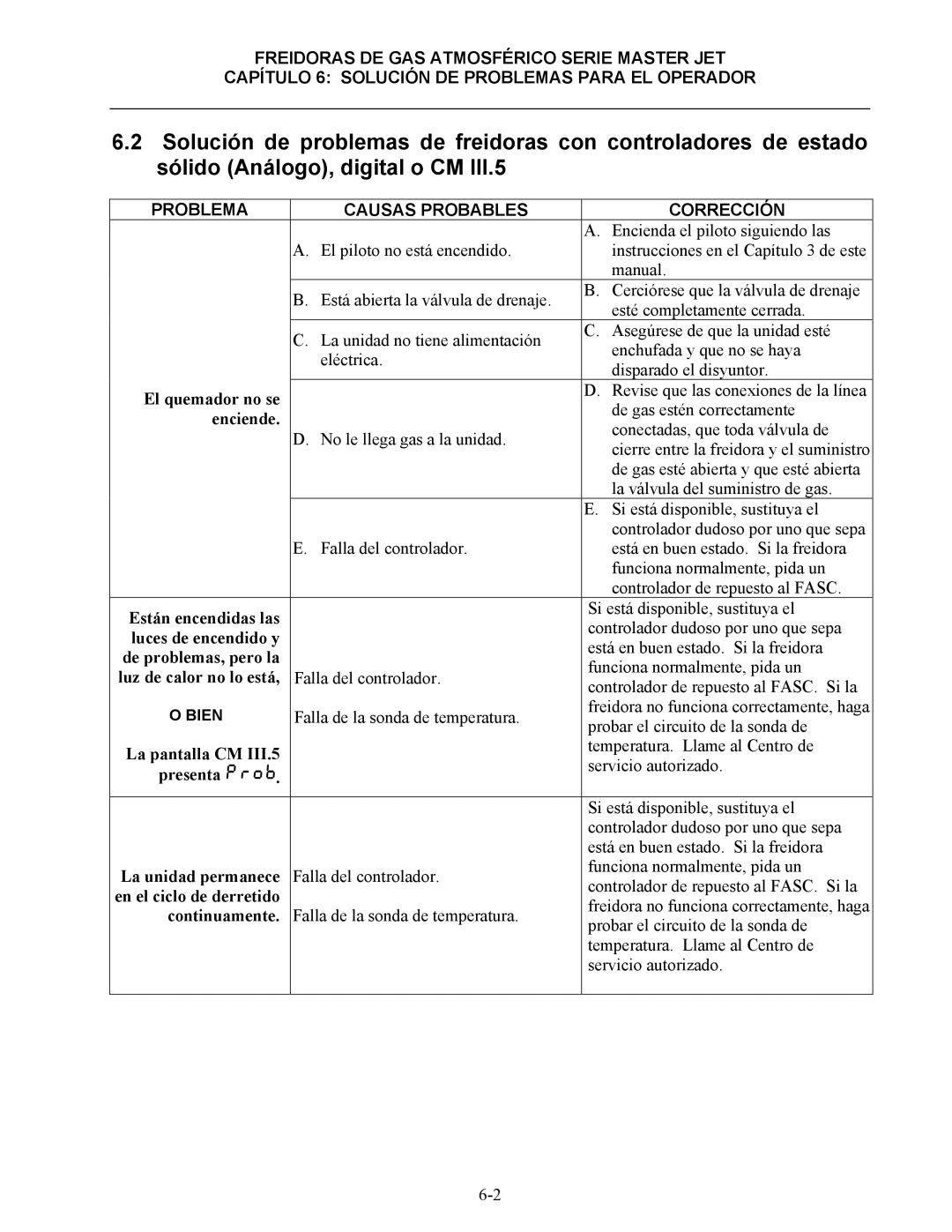 Frymaster 45 y manual Problema Causas Probables Corrección 