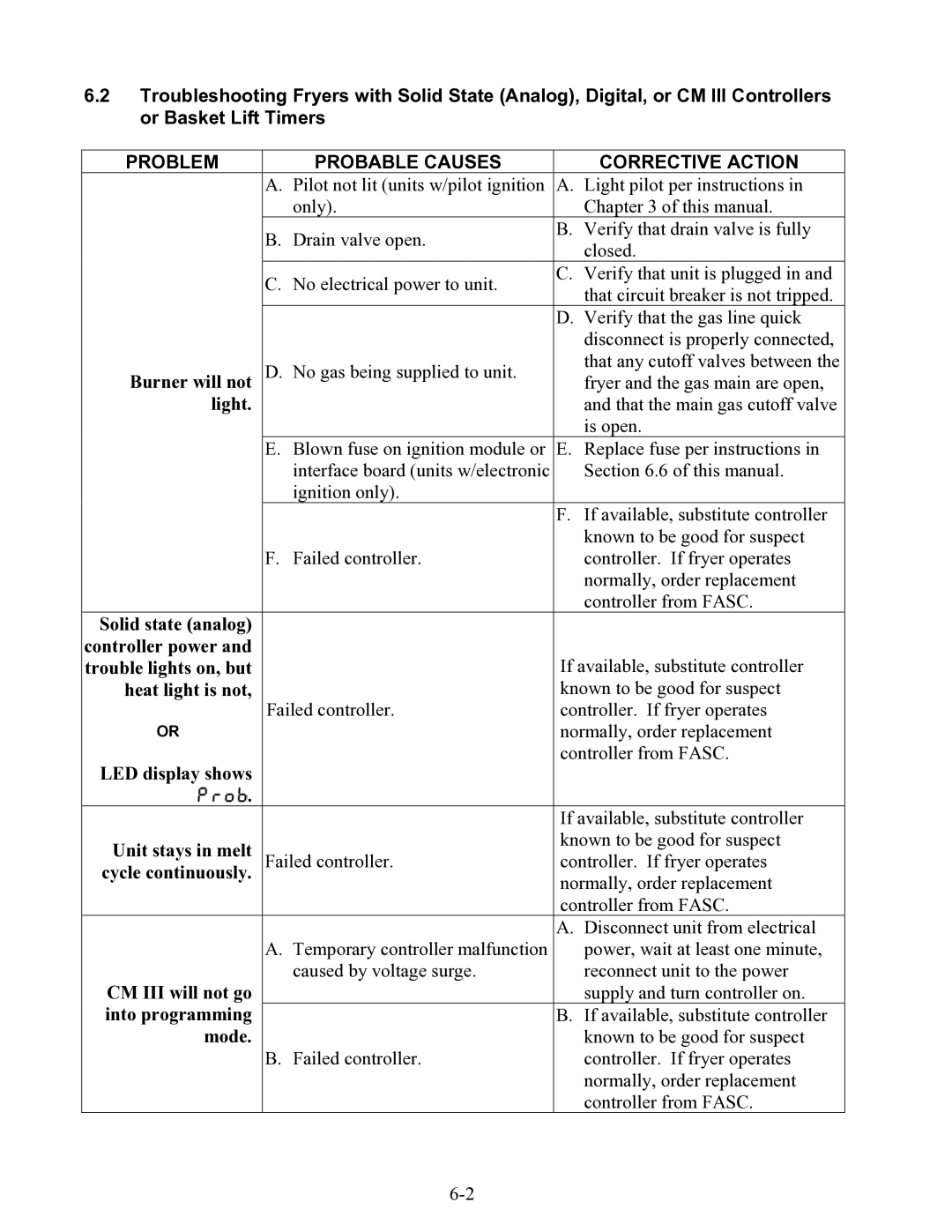 Frymaster 47 Series operation manual Problem Probable Causes Corrective Action 