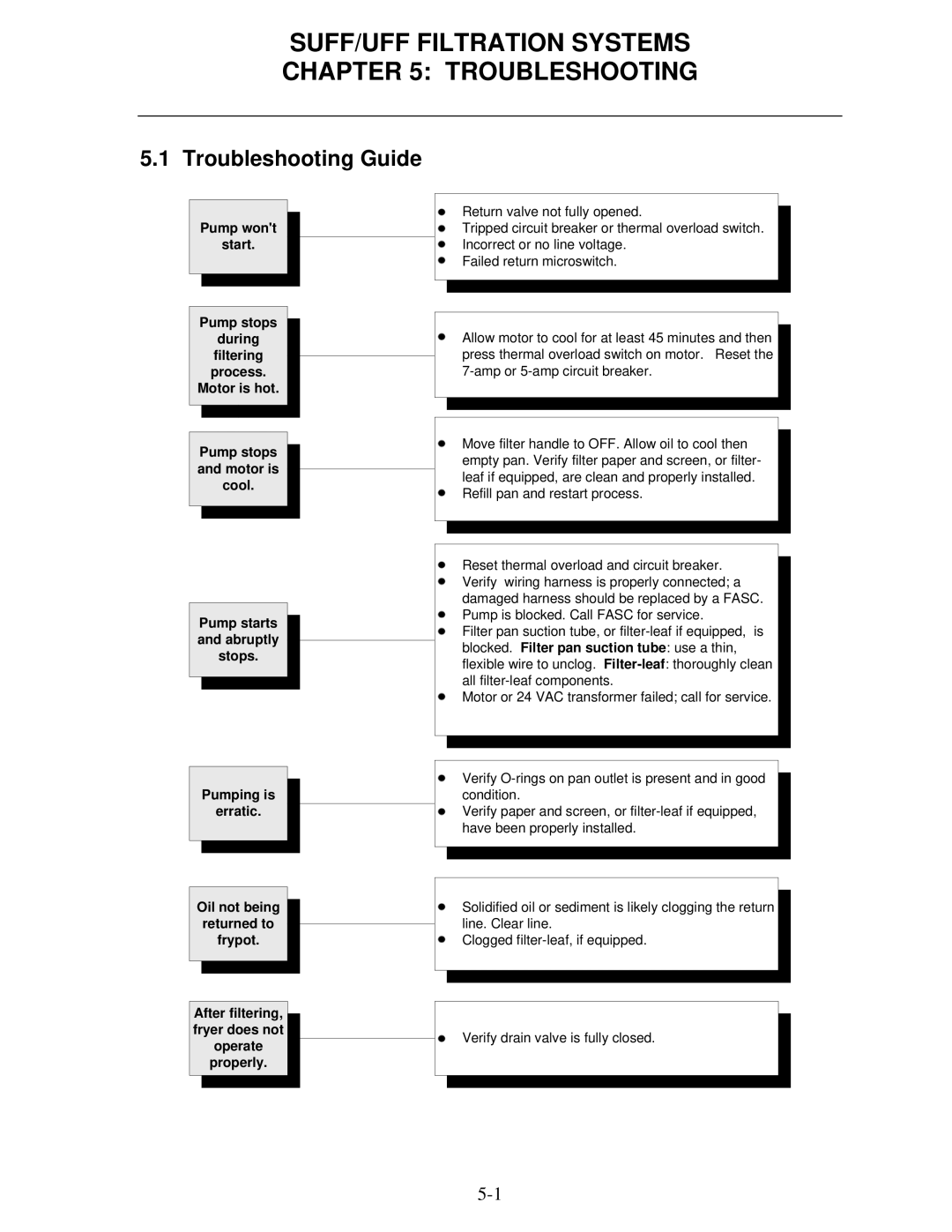 Frymaster 8195809 operation manual SUFF/UFF Filtration Systems Troubleshooting, Troubleshooting Guide 