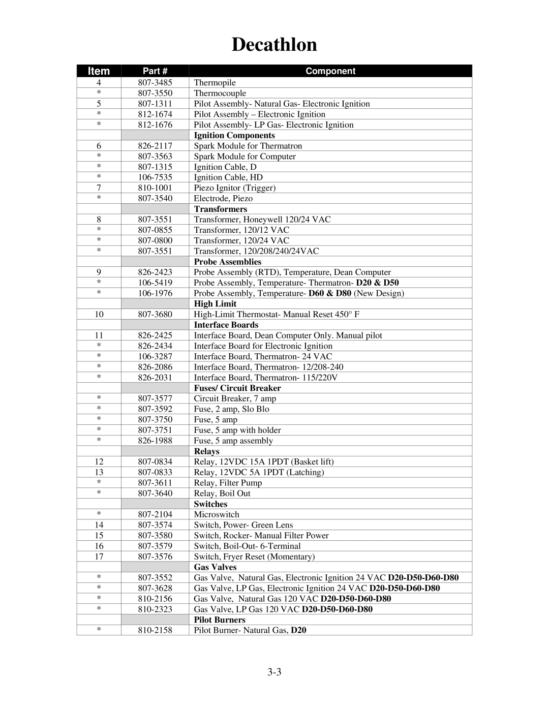 Frymaster 8196321 manual Ignition Components, Probe Assemblies, High Limit, Fuses/ Circuit Breaker, Switches, Gas Valves 