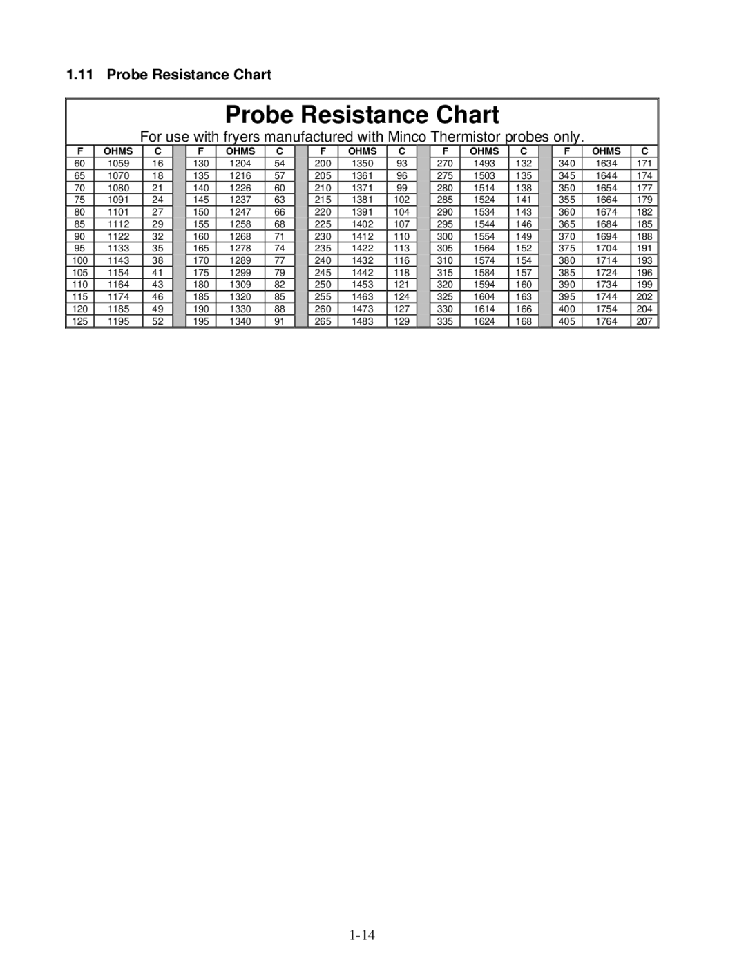 Frymaster 8196428 manual Probe Resistance Chart 