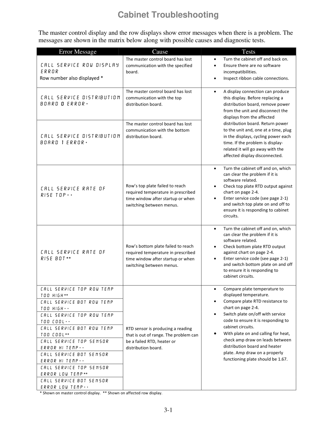 Frymaster 8196606 manual Cabinet Troubleshooting 