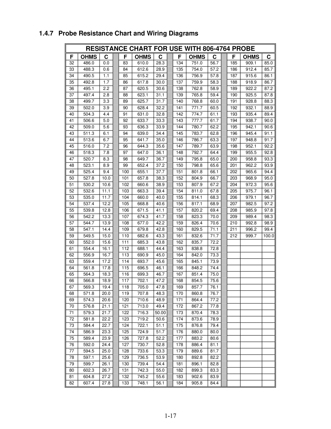 Frymaster 8196692 manual Probe Resistance Chart and Wiring Diagrams, Resistance Chart for USE with 806-4764 Probe 