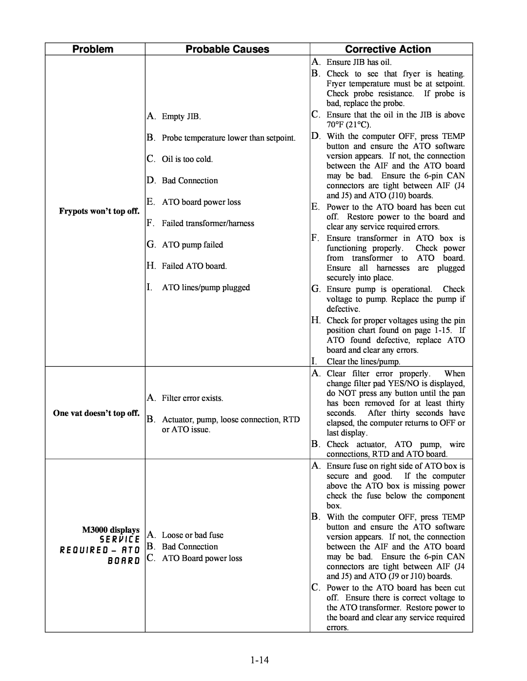 Frymaster BIELA14 manual Problem, Probable Causes, Corrective Action, 1-14, Service, Required – Ato, Board 