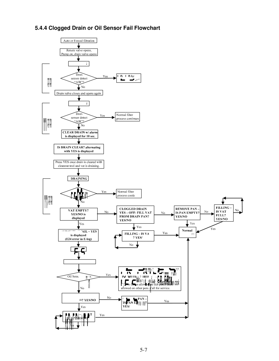 Frymaster BIGLA30 warranty Clogged Drain or Oil Sensor Fail Flowchart 