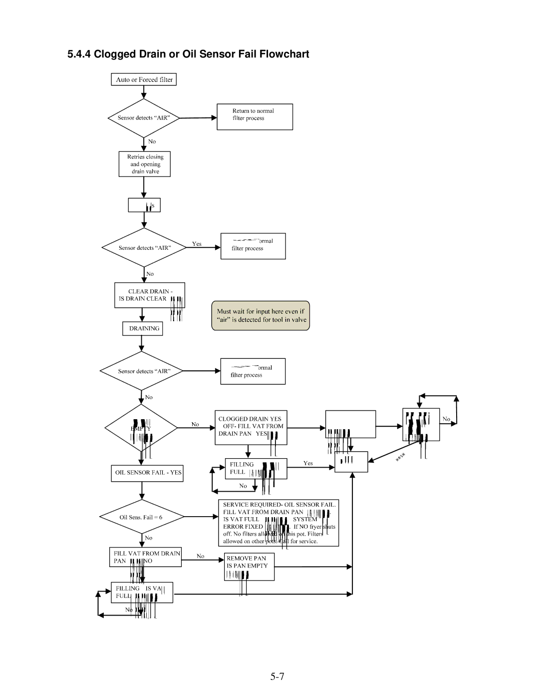 Frymaster BIGLA30 warranty Clogged Drain or Oil Sensor Fail Flowchart 