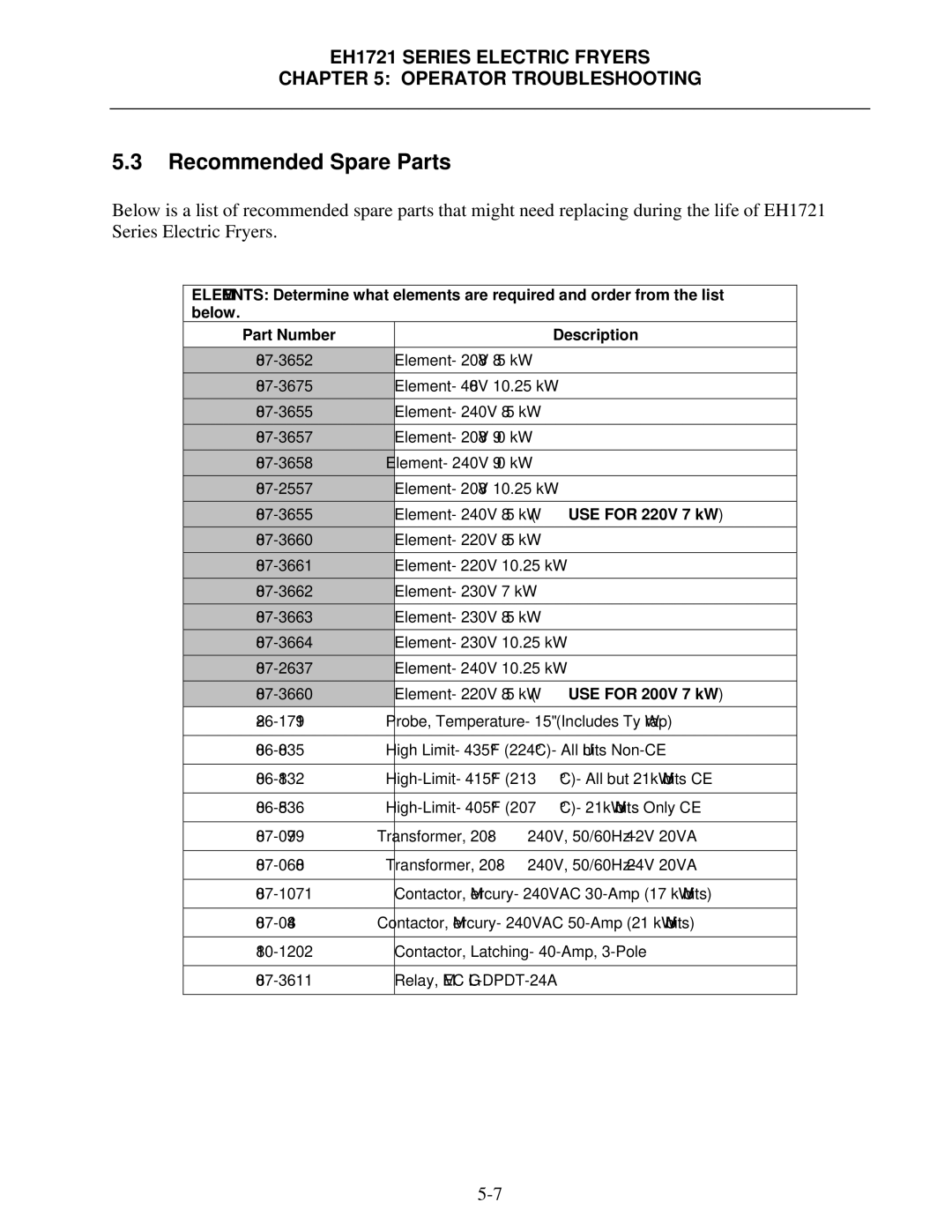 Frymaster BIH1721, FPH1721 operation manual Recommended Spare Parts 