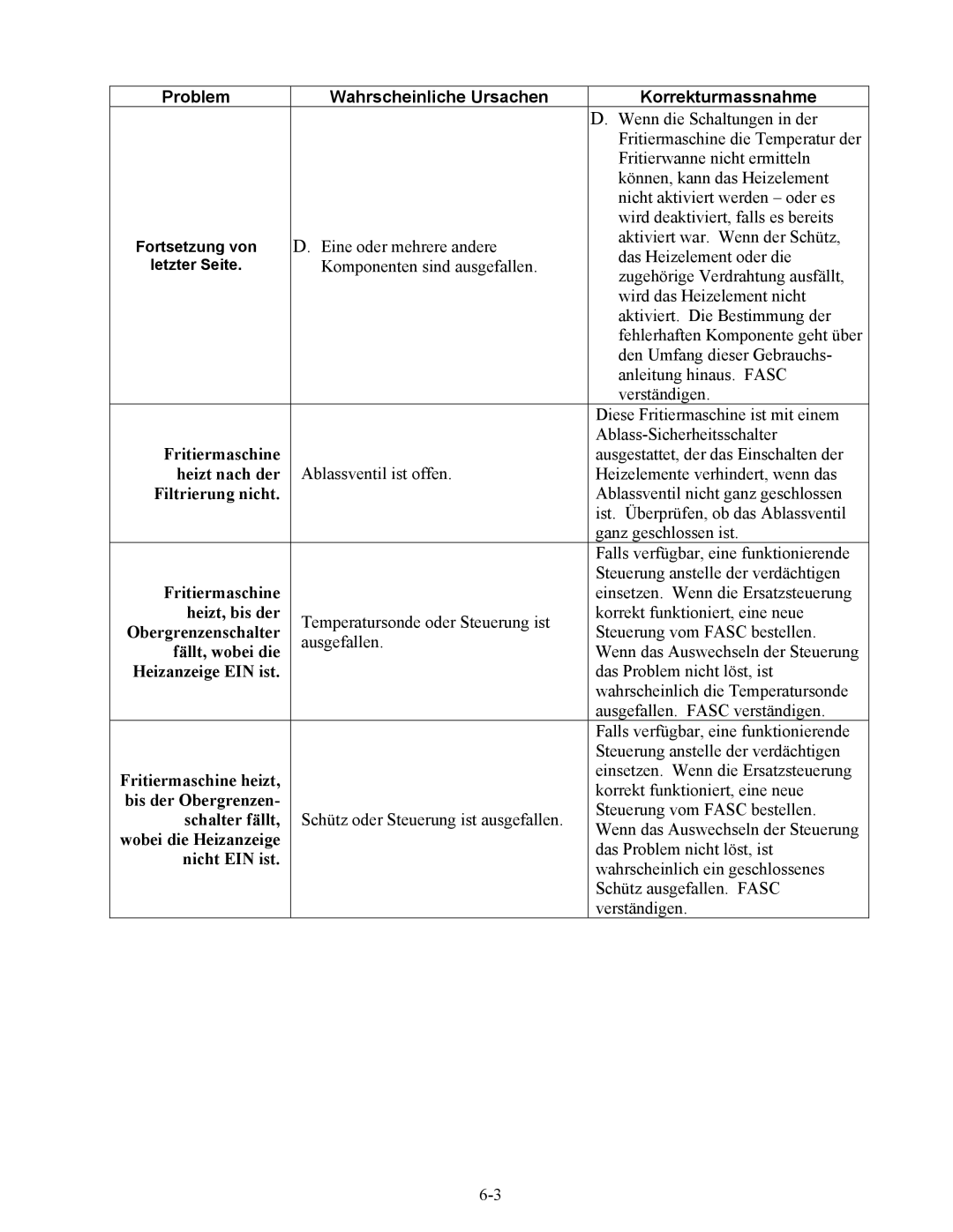 Frymaster BIPH/MPH14 manual Problem Wahrscheinliche Ursachen Korrekturmassnahme 