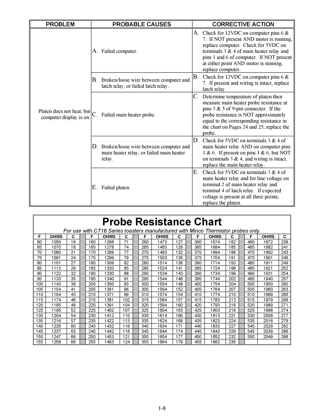 Frymaster CT16 Series manual Probe Resistance Chart 