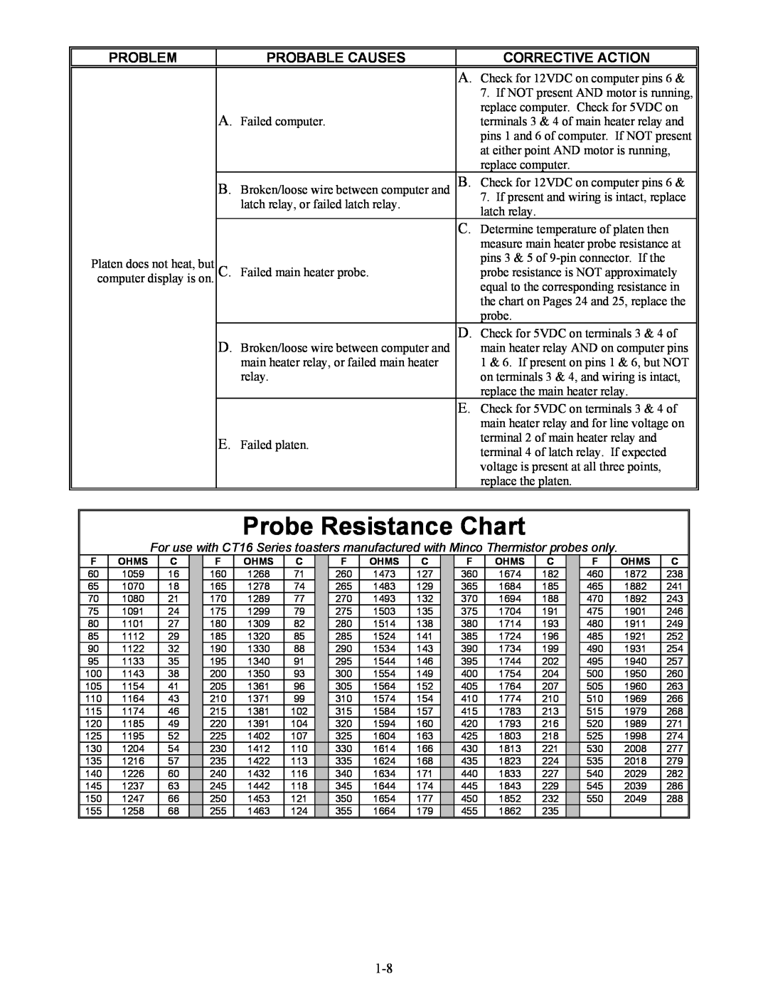 Frymaster CT16 Series manual Probe Resistance Chart, Problem, Probable Causes, Corrective Action 