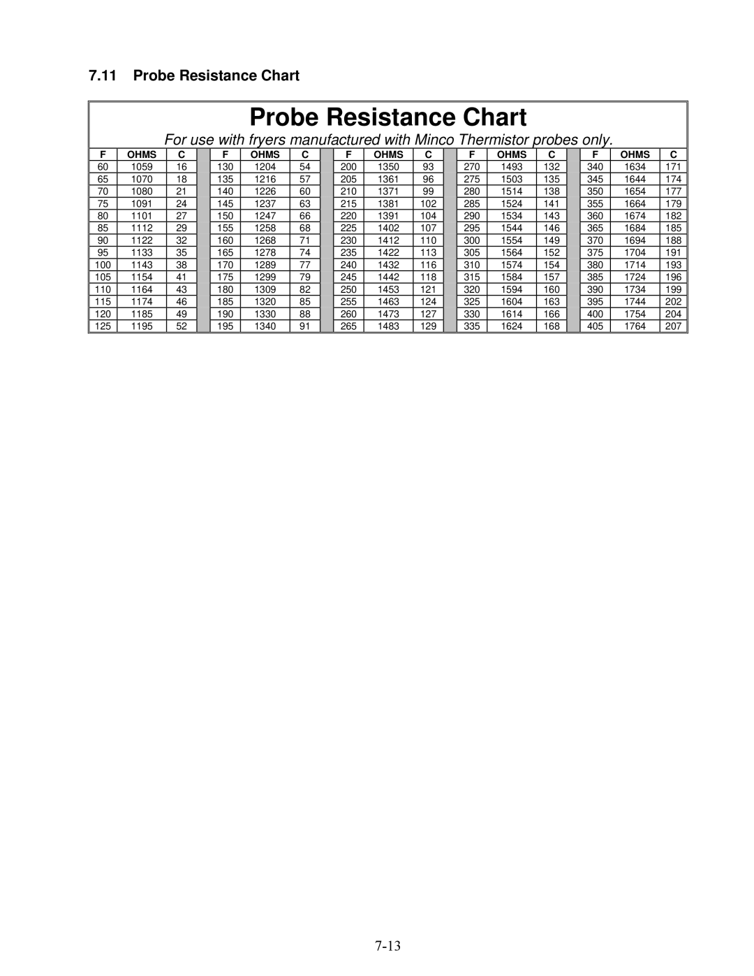 Frymaster E4 manual Probe Resistance Chart 