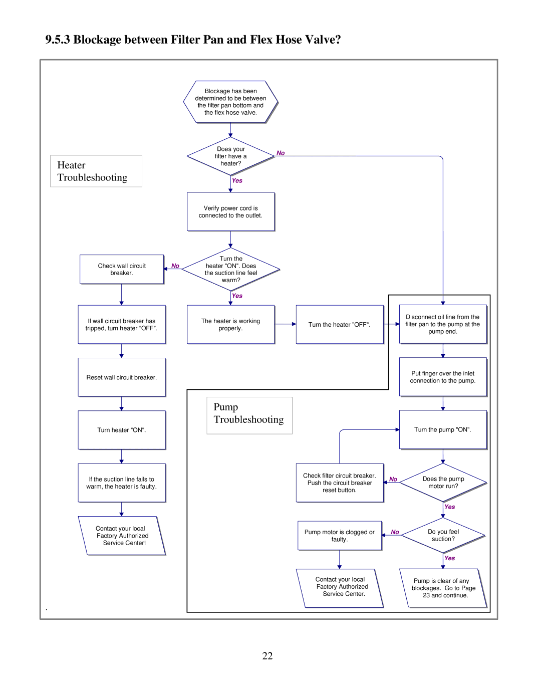 Frymaster Electric Fryer operation manual Blockage between Filter Pan and Flex Hose Valve?, Heater Troubleshooting 