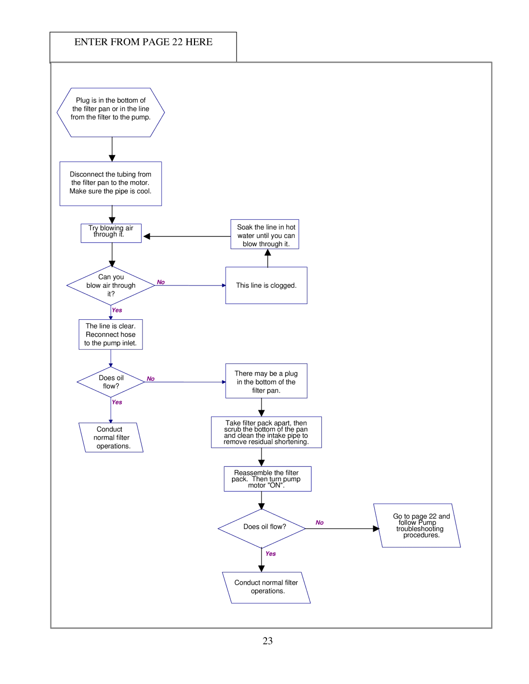 Frymaster Electric Fryer operation manual Enter from page 22 Here 