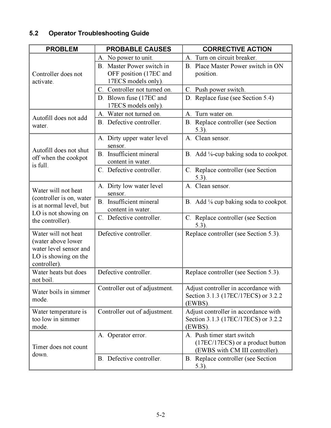 Frymaster EWBS, ESW, 17ECS manual Operator Troubleshooting Guide, Problem Probable Causes Corrective Action 